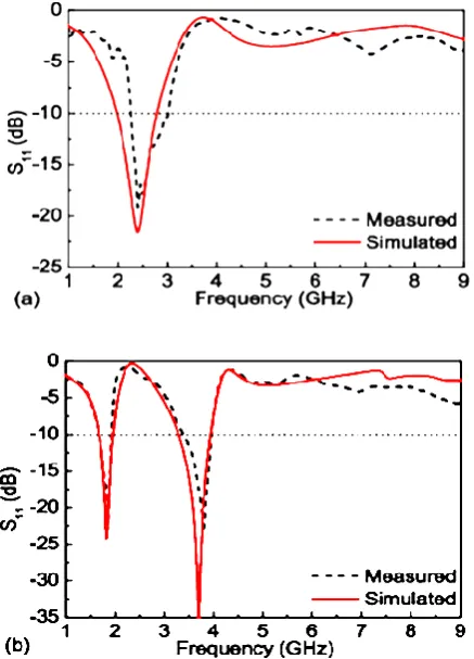 Fig. 6. The reflection coefficient plots (a) one band (b)  two bands [33] 