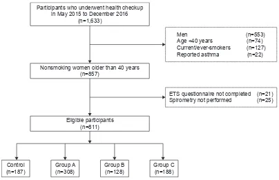 Table 1. In all the groups that had exposure to ETS from The characteristics of study participants are listed in housemates, the proportion of individuals with respiratory symptoms (cough and sputum) were higher than in the control group (p,0.05)