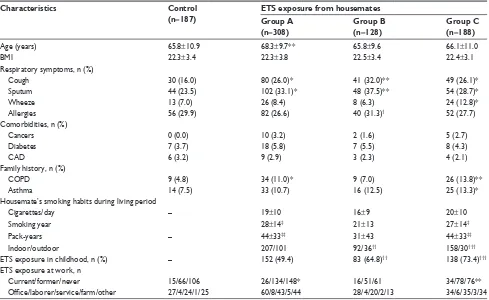 Table 2 Comparison of lung function in nonsmoking women grouped according to eTs exposure