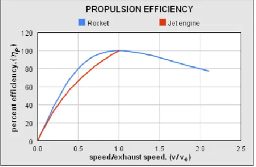 Fig 2 Propulsion Efficiency curve 