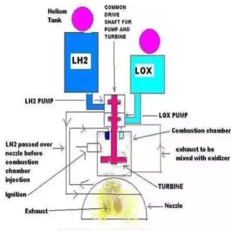 Fig 3. Construction of rocket engine