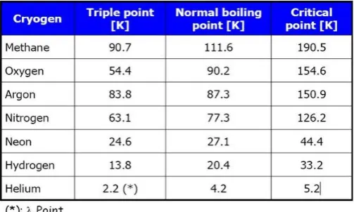 Table 3. Properties of cryogen  