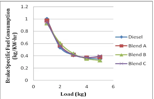 Figure 3.1 shows the variation of brake power with respect to load for different biodiesel blends