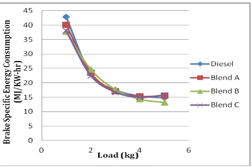 Figure 3.3 shows the variation of brake thermal efficiency with respect to load for different blends