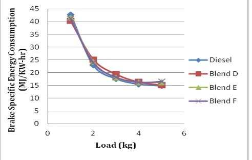 Figure 3.7 shows the variation of brake thermal efficiency with respect to load for different blends