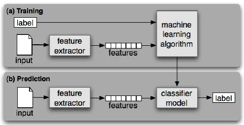 Figure 2: Machine learning approach [15] 