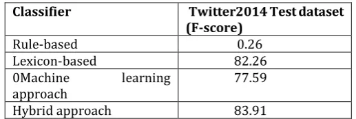 Table 8 – Lexicon based classifier’s performance in SemEval-2014’s dataset 