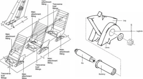 Figure:1 Vertical Tail to Fuselage Attachment Points and Associated Lug Geometry 