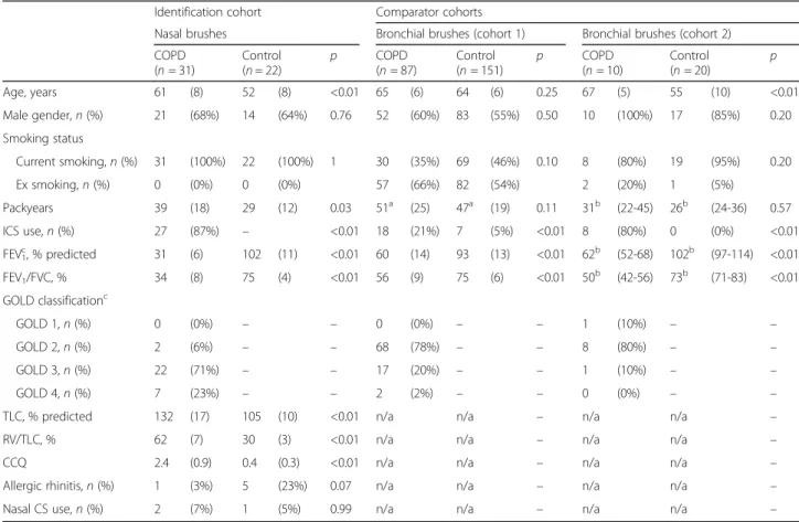Table 1 Characteristics of the identification cohort (nasal epithelial brushes) and comparator cohorts (bronchial epithelial brushes)