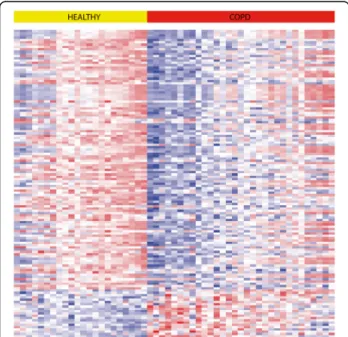 Fig. 1 Heatmap of gene expression significantly associated with COPD status. Between COPD and controls, 135 genes were significantly differentially expressed: 114 genes were significantly down- and 21 genes were significantly upregulated in COPD (FDR < 