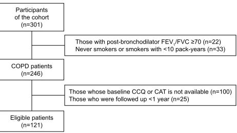 Figure 2 shows a correlation of questionnaires (CAT for Figure 2A–C and CCQ for Figure 2D–F, respectively) with other symptom assessment tools (SGRQ), FEV1, and exercise capacity (6MWD)