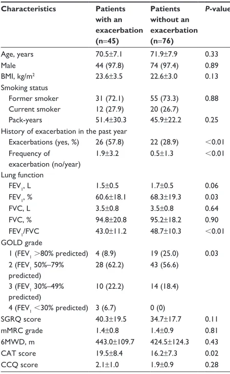 Table 1 Baseline characteristics of patients with and without exacerbation 