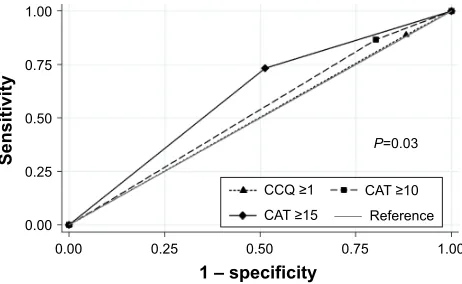 Figure 3 The receiver operating characteristic curve to compare the prediction of exacerbation according to the different cutoff levels of symptom assessment tools.Abbreviations: CaT, COPD assessment Test; CCQ, Clinical COPD Questionnaire.