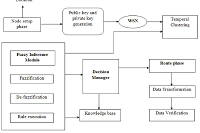 Figure 1 explains the architecture of the proposed  system. System initialization phase generates public and private key which are used by the WSN or node