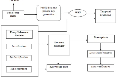 Figure 1 explains the architecture of the proposed  system. System initialization phase generates public and private key which are used by the WSN or node