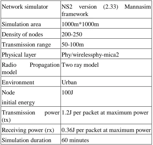 Figure 1 gives the Node Energy consumption of proposed system then it compares with other existing protocols