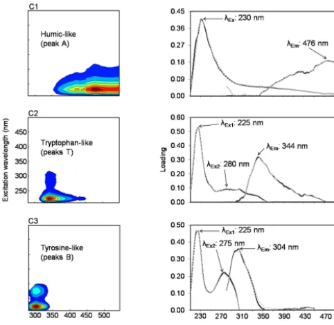 Figure 7. Spectral characteristics of the three FDOM components(C1–C3) validated by the PARAFAC model for 130 EEMs of sam-ples collected in the mesocosm M1 at 1, 6 and 12 m depths andin the surrounding waters at 1 m depth over the course of the 23-day expe