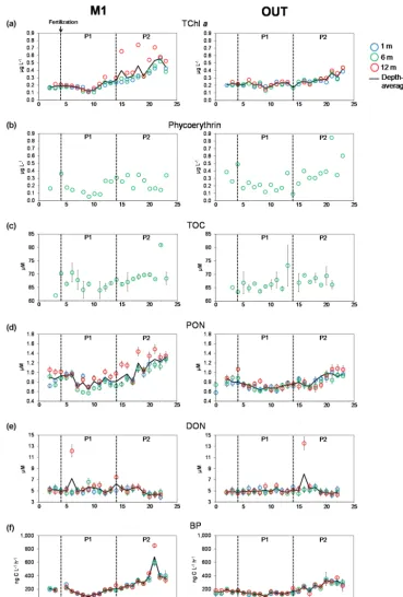 Figure 3. Evolution ofcentrations, determined only at 6 m depth) over the course of the 23-day experiment