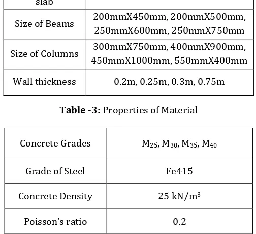 Table -3: Properties of Material 