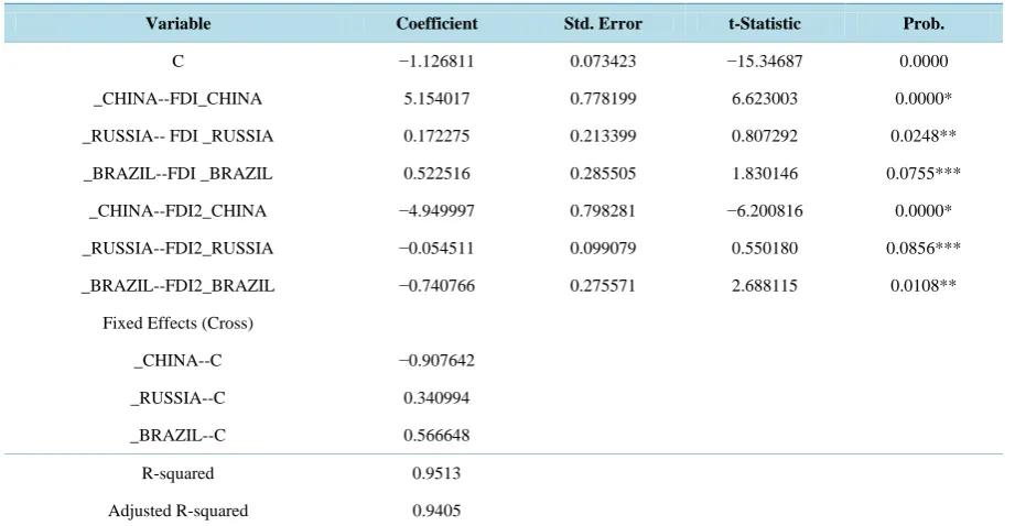 Table 10. Regression result of fixed impact variable coefficient model. 