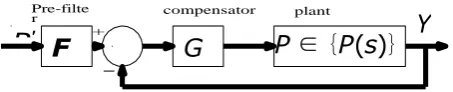 Fig. 1.   MIMO control loop structure 