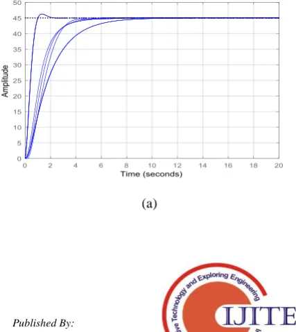 Figure 6 gives the closed loop step (of amplitude 45◦) responses of the system using the non diagonal pre-filter 