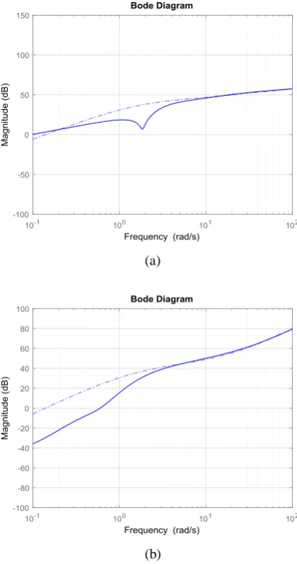 Fig. 7. (a), (b):Coupling effects of loop 1 and 2(Using diagonal pre- filters: discontinued line, Using non diagonal pre-filters: continued line ) 