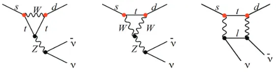 Figure 1. Z-penguin diagrams and box diagram contributing to the process K → πνν¯.