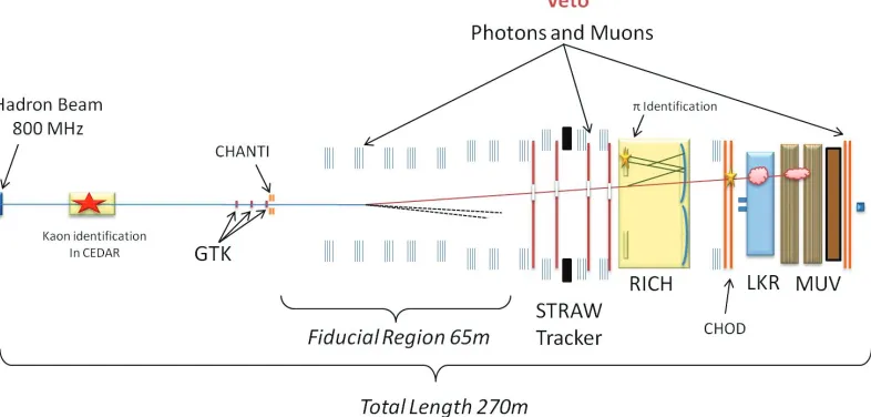 Figure 2. Schematic view of the NA62 experiment showing the main sub-detectors (not to scale)