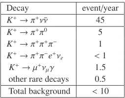 Table 1. Expected signal and background from K+ decays estimated from NA62 sensitivity studies.
