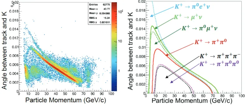 Figure 4. Angle between the reconstructed track and the nominal kaon direction as a function of particle mo-mentum [GeV /c] in 2014 data (left) and as expected from pure kinematics (right).