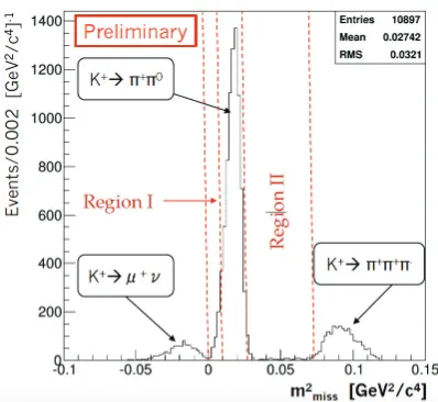 Figure 5. the m2miss distribution after the signal event selection. Two regions for the ﬁnal selection of signal eventsare indicated by the vertical red-dashed lines