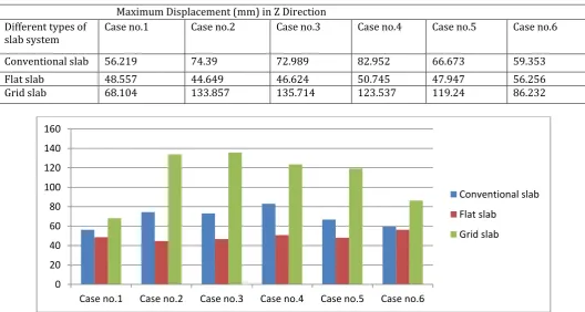 Table No. 16: Maximum Displacement (mm) in Z-Direction 