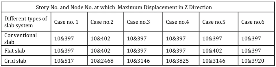 Table No.17: Story No. and Node No. at which Maximum Displacement in Z-Direction  