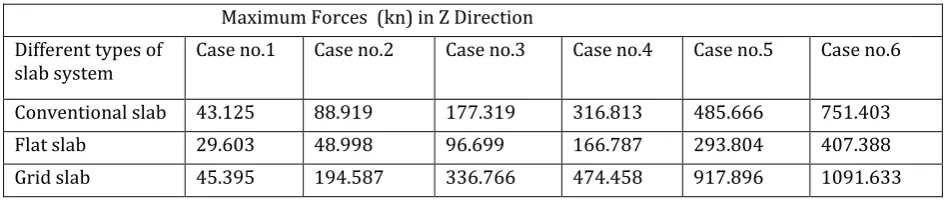 Table No.22: Maximum Force (KN) in Z-Direction 