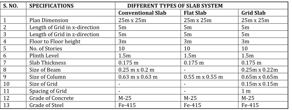 Table No.6: Building Specification for Case Number V 