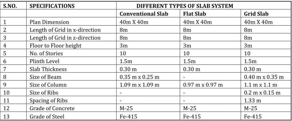 Table No.7: Building Specifications for Case Number VI  