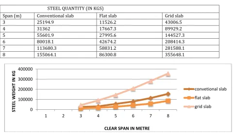 Table No. 9: Quantity of Steel for Conventional Slab, Flat Slab and Grid Slab  