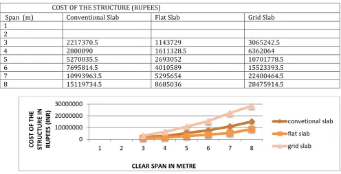 Table No. 10: Cost of Structure for Conventional Slab, Flat Slab and Grid Slab  