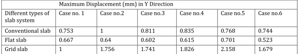 Table No.14: Maximum Displacement (mm) in Y-Direction  