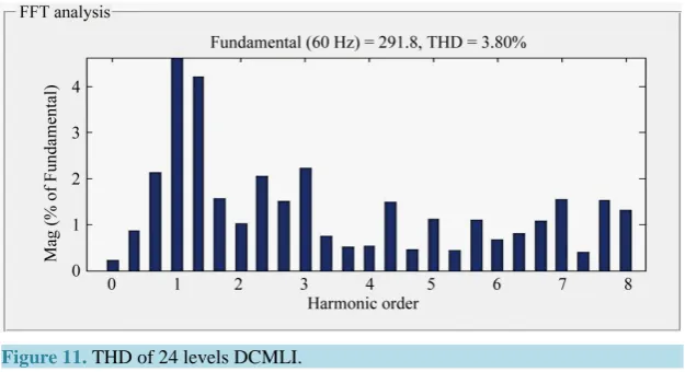 Figure 11. THD of 24 levels DCMLI.                                                   