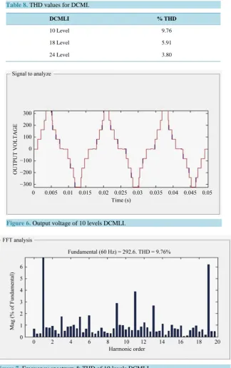 Figure 7. Frequency spectrum & THD of 10 levels DCMLI.                          