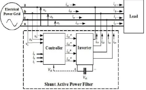 Fig -1: Block diagram of Shunt Active Power Filter  