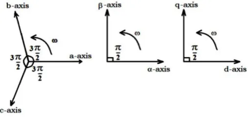 Fig 3.2: Reference Frame Transformation  