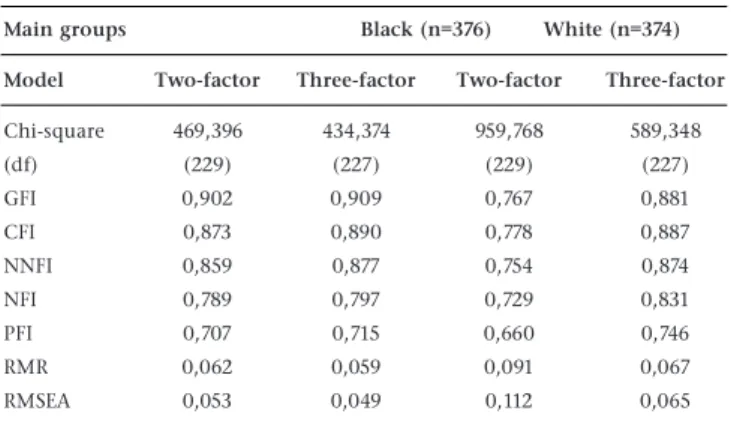 Figure 3: Standardised estimated parameters for the three-factor LCI model in respect of the Black group