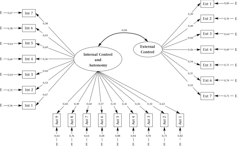Figure 4: Standardised parameters for the two-factor LCI model in respect of the Black group