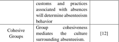 Table Ⅰ: The determinants of absenteeism Category 