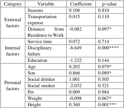 Table Ⅲ : The results of linear regression Category 