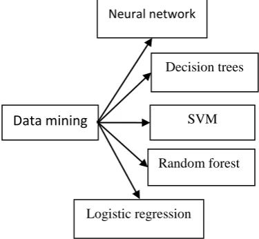 Fig 1. Data Mining Technique 