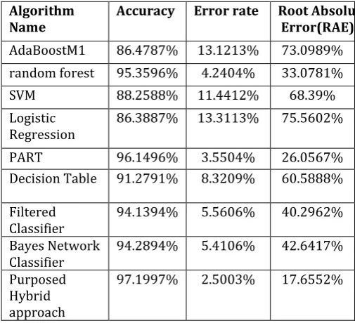 Table 1.Analysis of different parameters 